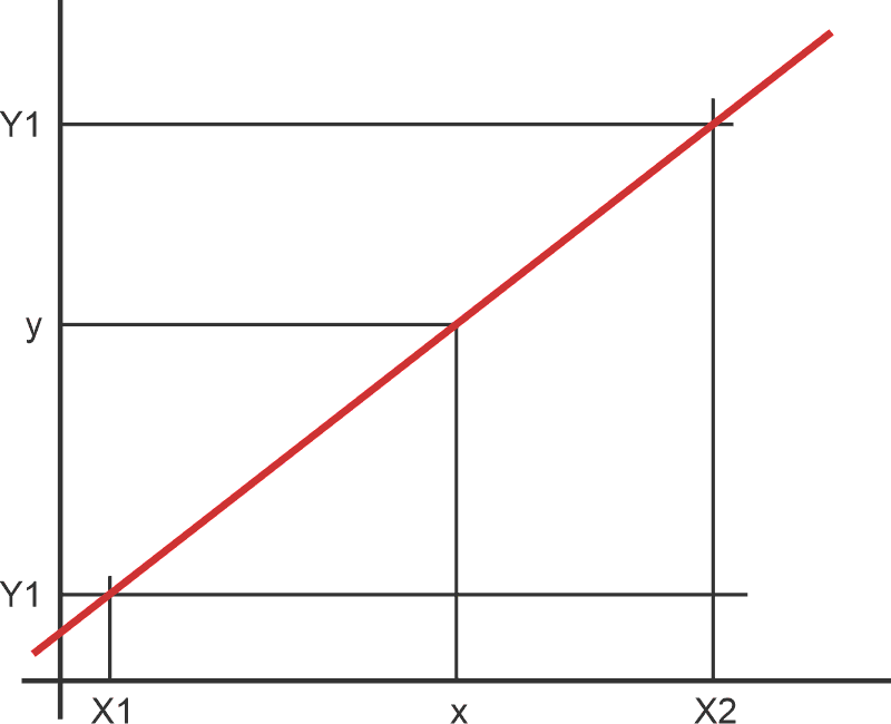 Graph showing a straight line relationship.
