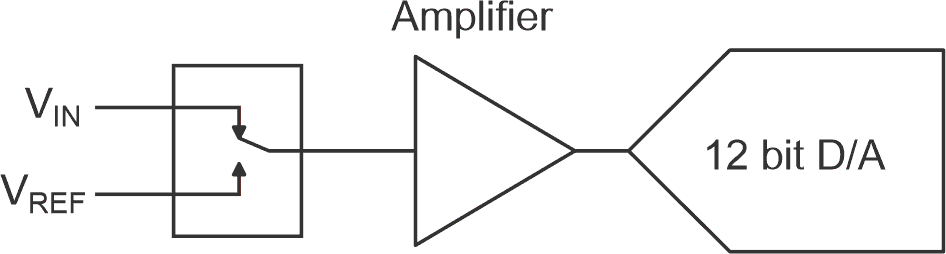 Using a reference to nullify offset and noise errors.