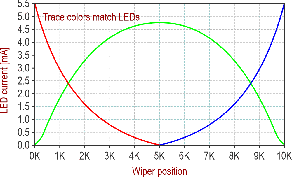 This graph plots the LED currents against pot rotation.