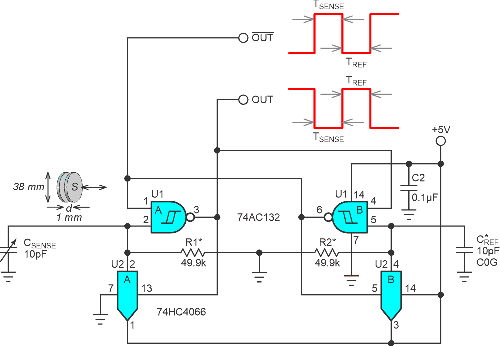 The U1a and U1b cross-coupled Schmidt trigger timers form a ~1 MHz RC multivibrator. The TSENSE pulse width is inversely proportional to sensor displacement.