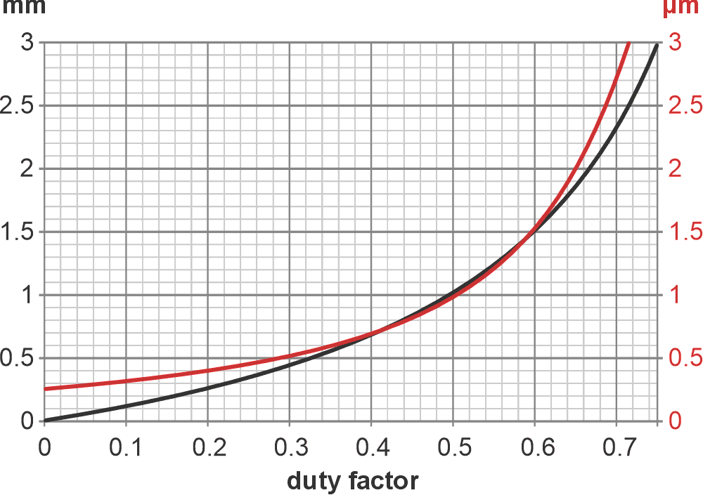 This graph shows the sensor performance when OUT is connected to a 12 bit ADC using +5 V for its reference. The black curve (left axis) equals the plate separation (d) in millimeters. The red curve (right axis) equals the ADC lsb resolution in micrometers.
