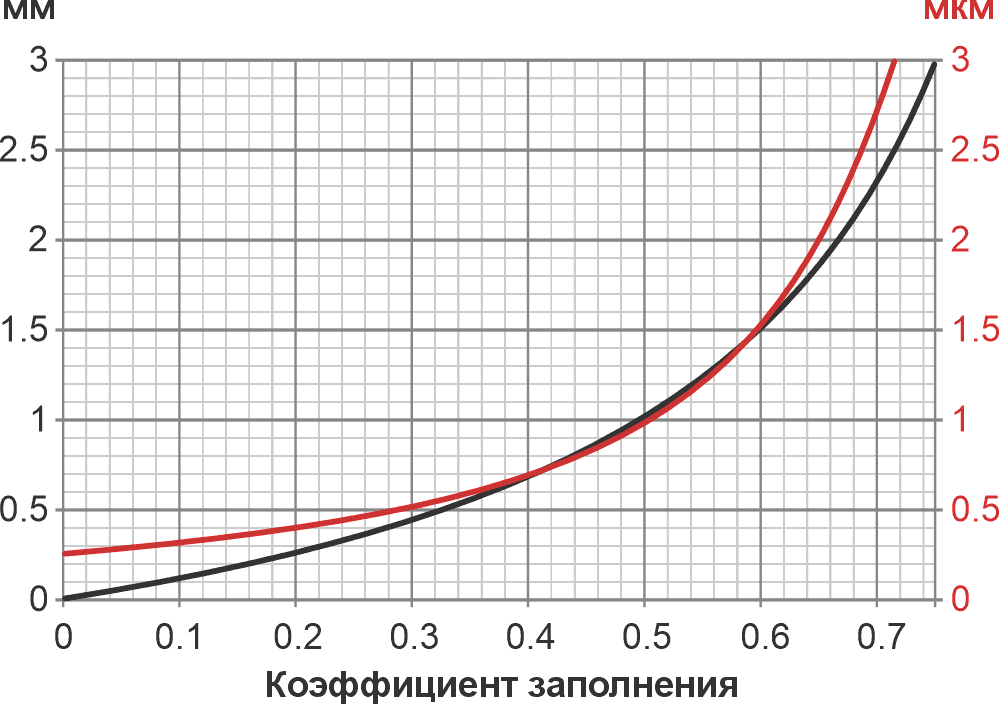 На этом графике показаны характеристики датчика при подключении выхода OUT к 12-разрядному АЦП с опорным напряжением +5 В. Черная кривая (левая ось) соответствует расстоянию между пластинами (d) в миллиметрах. Красная кривая (правая ось) соответствует разрешению младшего бита АЦП в микрометрах.