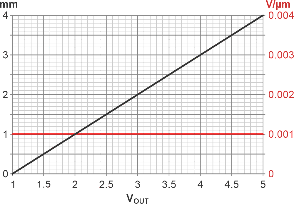 In this graph of the enhanced circuit results, the black curve equates to the sensor readout d in mm, with red at a constant 1 mV per micron resolution.