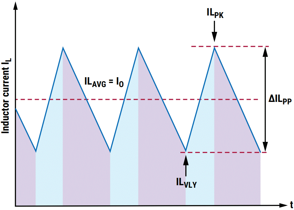 Inductor current waveform. The current through the inductor charges when the top FET is on and discharges when the top FET is off.