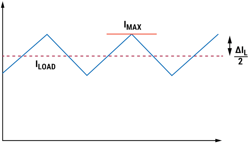 Inductor current waveform.