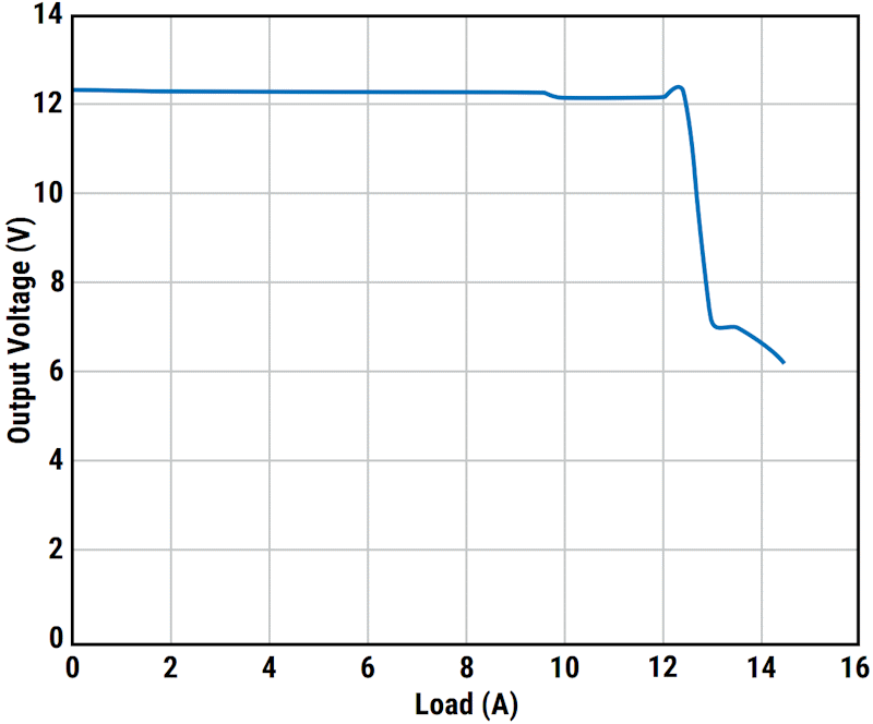 Load regulation of the power supply when the filter compensation system is removed. This specific device is rated up to 15 A but stops regulating at 12 A.