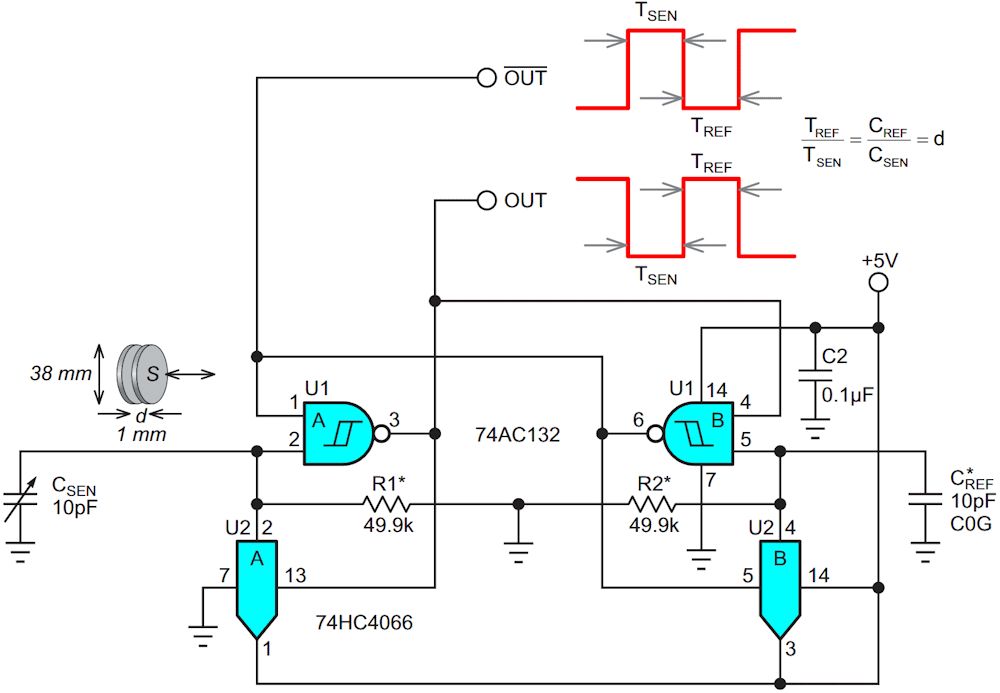 U1a and U1b cross-coupled Schmidt trigger timers form a ~1 MHz RC multivibrator. The TSEN pulse width is inversely proportional to sensor displacement.