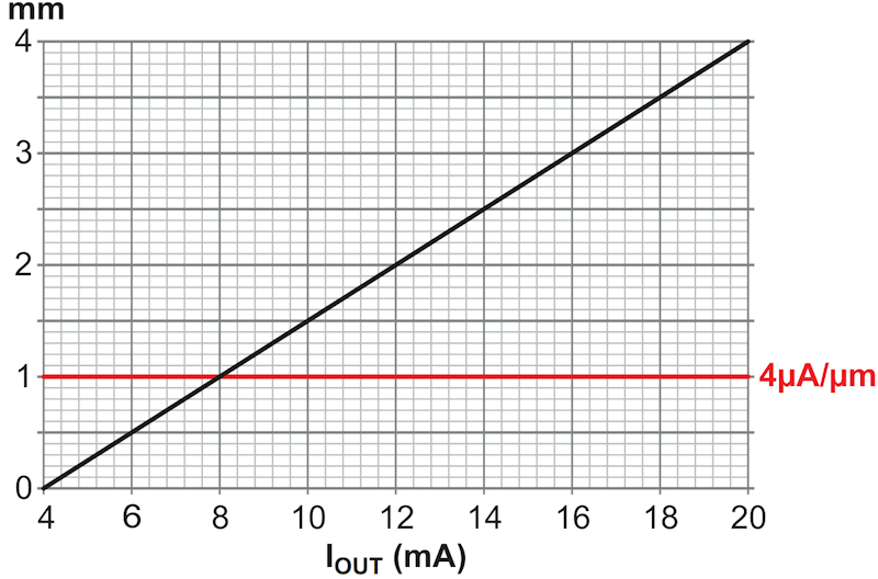 In this graph, black = sensor readout d in mm, and red = the nicely constant 4 microamps per micrometer resolution.