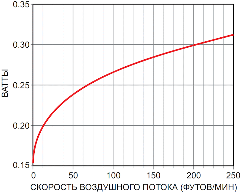 На этом графике показана зависимость рассеиваемой мощности от скорости воздушного потока для транзистора в корпусе TO-92, поддерживаемого при температуре, постоянно превышающей температуру окружающей среды на 31 °C (PW = 31/ZT).