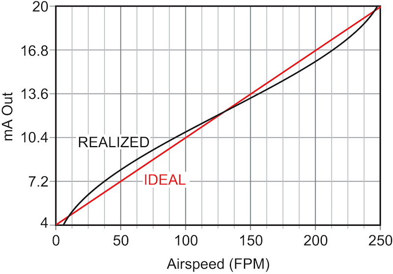 This graph's data relates anemometer output vs airspeed: FPM = 15.6(IOUT - 4 mA) ±10 fpm.