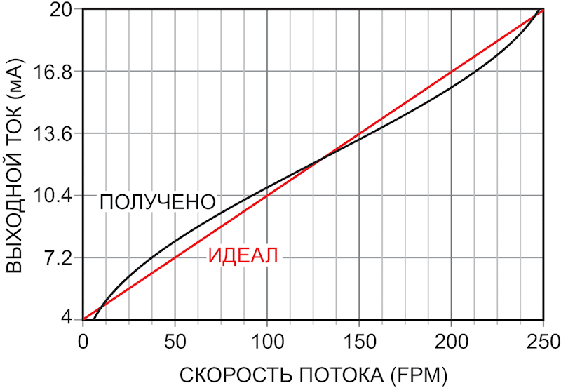 На этом графике показана зависимость рассеиваемой транзистором Q1 мощности от тока коллектора.