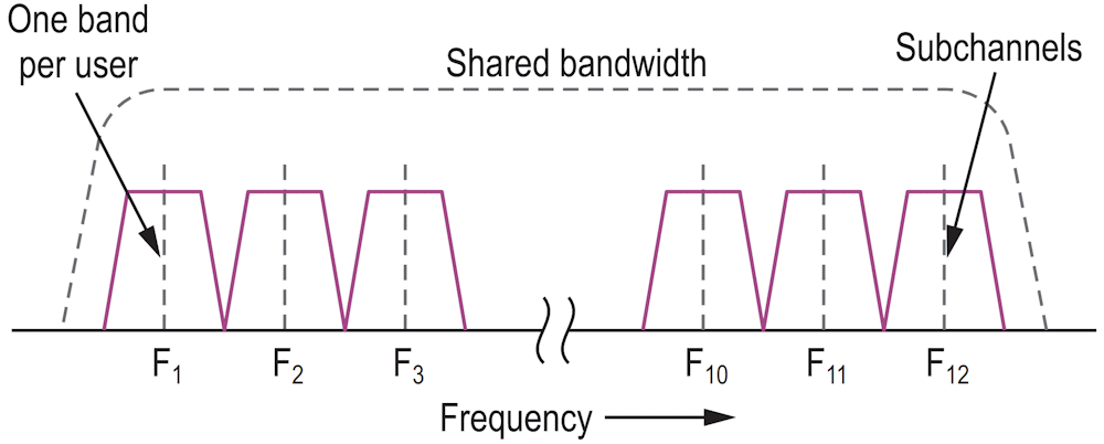 FDMA divides the shared medium bandwidth into individual channels. Subcarriers modulated by the information to be transmitted occupy each subchannel.