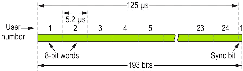 This T1 digital telephony frame illustrates TDM and TDMA. Each time slot is allocated to one user. The high data rate makes the user unaware of the lack of simultaneity.