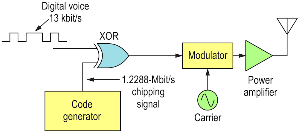 Spread spectrum is the technique of CDMA. The compressed and digitized voice signal is processed in an XOR logic circuit along with a higher-frequency coded chipping signal. The result is that the digital voice is spread over a much wider bandwidth that can be shared with other users using different codes.