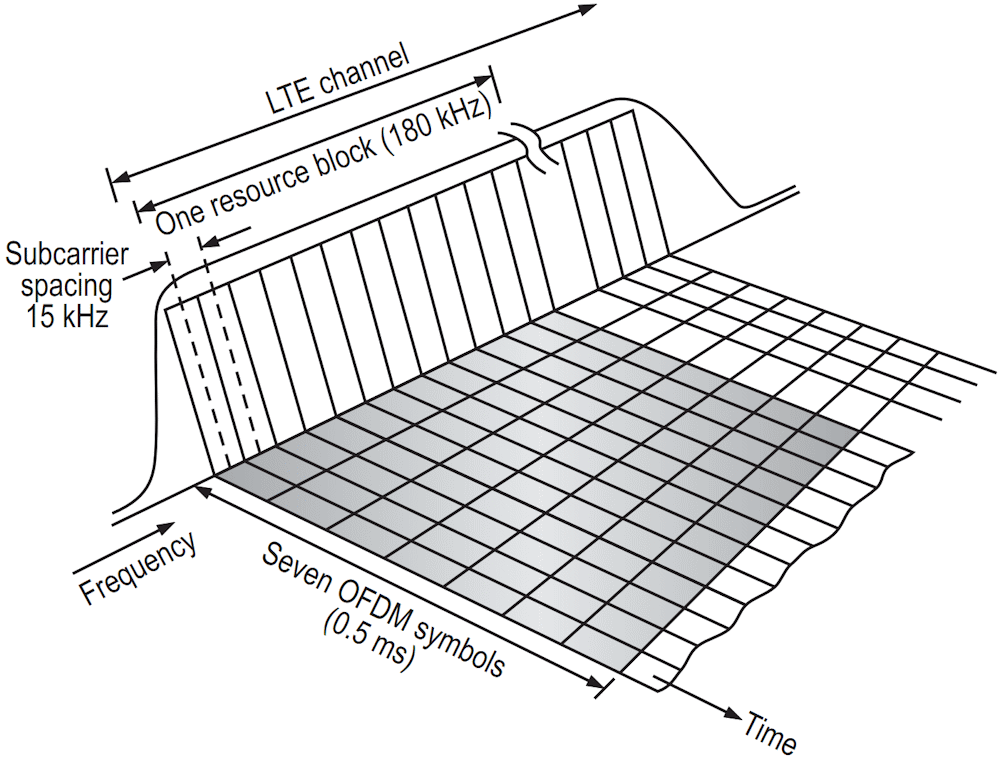 OFDMA assigns a group of subcarriers to each user. The subcarriers are part of the large number of subcarriers used to implement OFDM for LTE. The data may be voice, video, or something else, and it's assembled into time segments that are then transmitted over some of the assigned subcarriers.