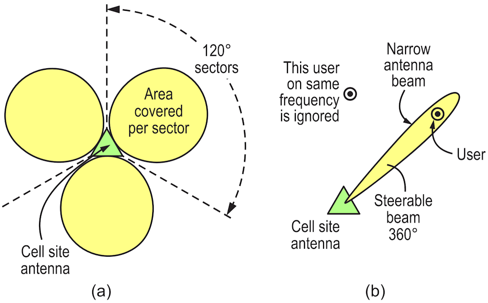 SDMA separates users on shared frequencies by isolating them with directional antennas. Most cell sites have three antenna arrays to separate their coverage into isolated 120° sectors (a). Adaptive arrays use beamforming to pinpoint desired users while ignoring any others on the same frequency (b).