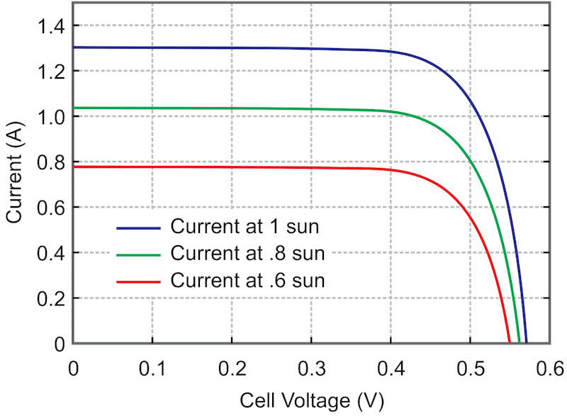 Basic PV cell behavior.