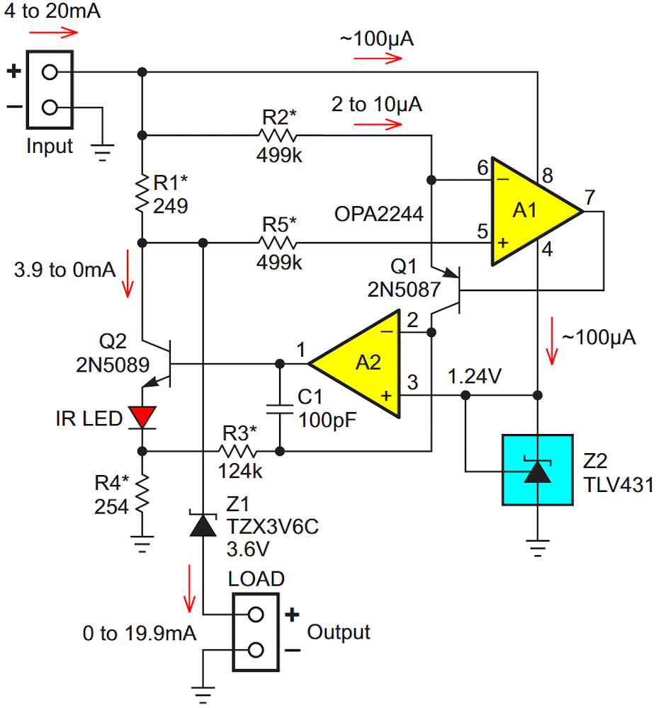 In this circuit, the 4-20 mA input current is converted to a 0-20 mA output while relying solely and exclusively on the input current for (phantom) power. Power-theft-related error is minimized by recycling the same 100 &micro;A that runs the opamps to also bias precision voltage reference Z2. Asterisk'd resistors are 0.5% or better.