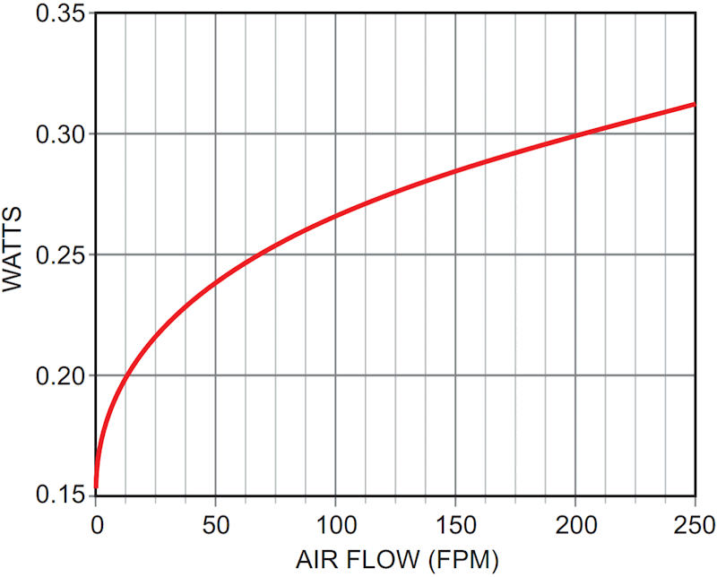 This graph logs power dissipated vs air speed of a TO92 held at a constant 31 &deg;C above ambient. PW = 31/ZT.