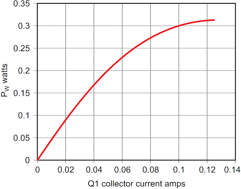 This graph logs Q1 power dissipation vs collector current.