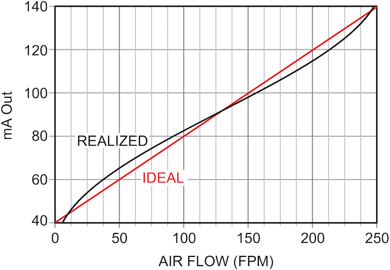 This graph logs anemometer output vs airspeed. FPM = 2.5(IOUT - 40 mA).