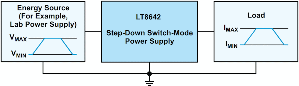 A power supply with a load transient and an input voltage change (line transient).