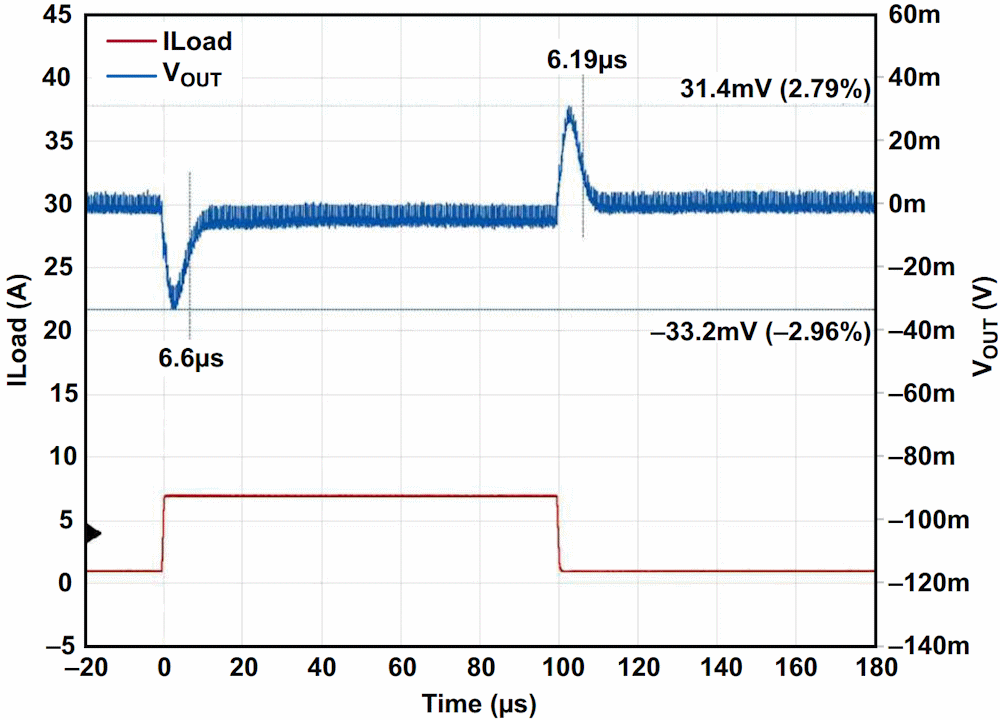 Load transient test of a typical power supply measured with LTpowerAnalyzer [1] hardware.