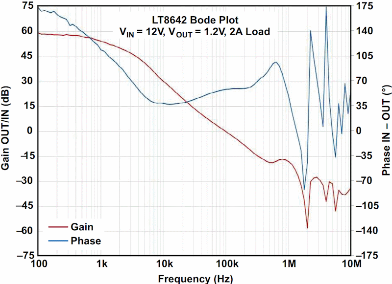 The representation of a Bode diagram for a detailed insight into the control loop behavior of a power supply.