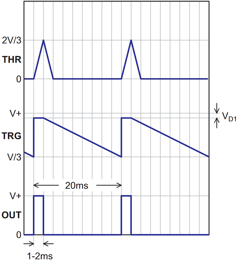 The PWM oscillation cycle alternates between the Threshold pin for the duration of the 1 ms to 2 ms ON halfcycle is adjusted by R1, and the Trigger pin for the 18 ms to 19 ms OFF halfcycle. C2 > C1 to compensate for D1 forward drop.
