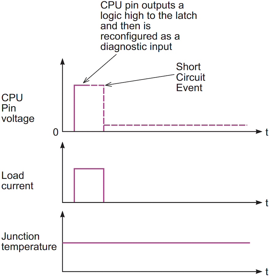 This short-circuit protection field performance plot of the circuit shows its near-instantaneous trip mechanism for the output switch, which resets the associated latch.