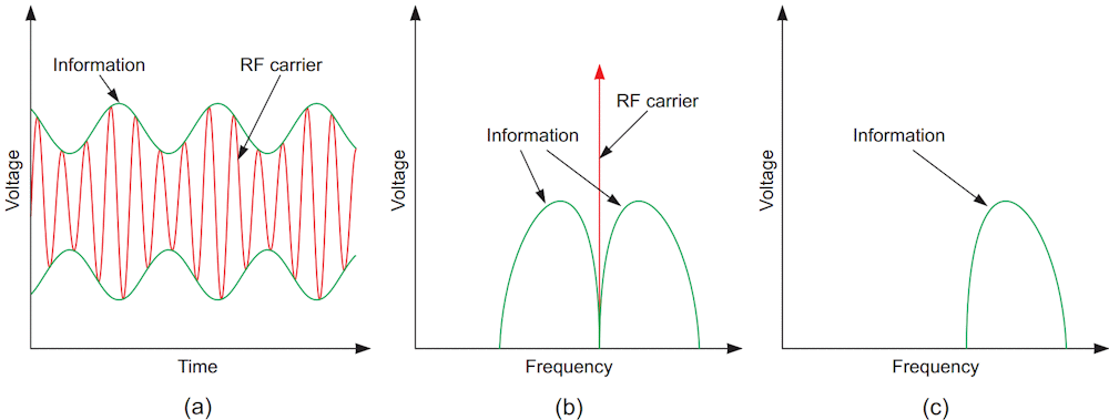 This sequence of images shows AM in the time (a) and frequency domains (b), along with SSB in the frequency domain (c).