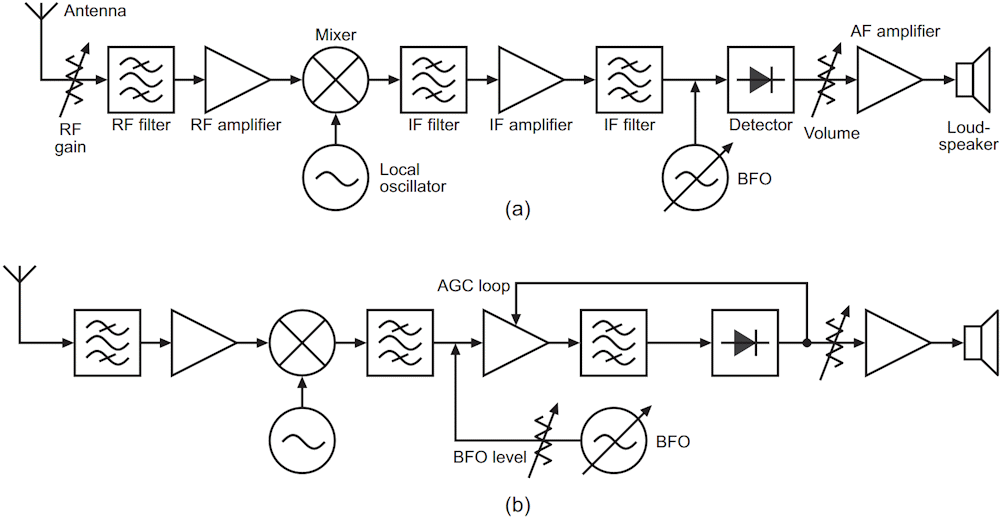 These block diagrams show shortwave radios with BFO (a) and low-level BFO injection (b).