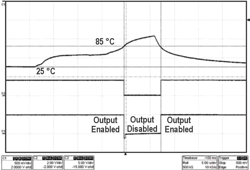 As the temperature rises above the threshold (top trace), the output of the temperature sensor (middle trace) goes low, forcing the hot-swap switch to disconnect power (bottom trace) from the circuit.