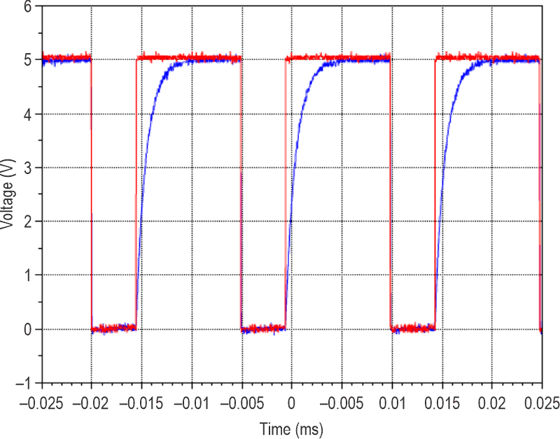 In this graph of test results, the red trace is the input, with the output at C1 in blue. Note that the output is at the same level as the input, but the time constants are different.