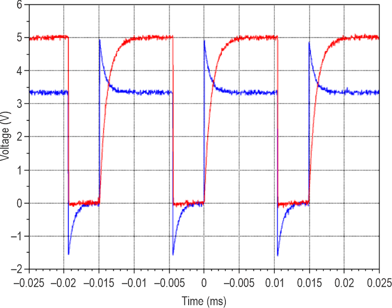 Conversely, in this graph of test results, the red trace is the output and the blue trace shows the derivative action.