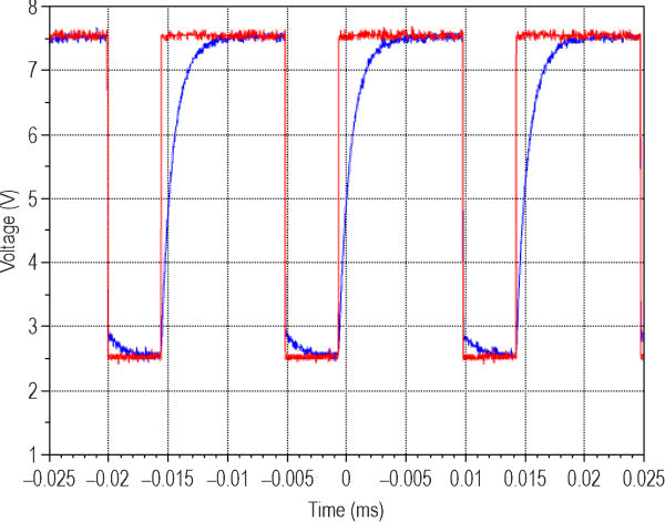 In this graph of test results for the further simplified version of the circuit, the red trace is again the input, with the output at C1 in blue.