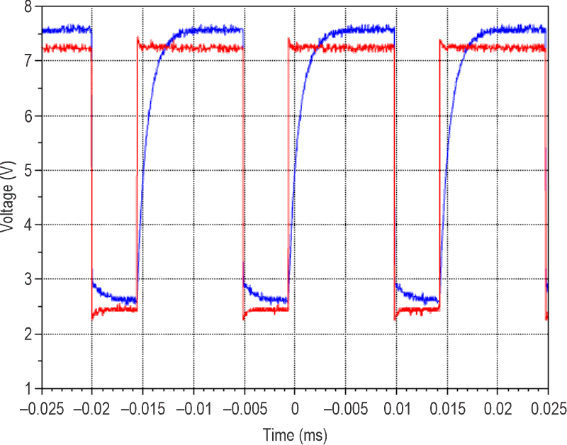 Conversely, in this graph of test results for the further simplified version of the circuit, the red trace shows the voltage across R1, with the blue trace referencing the C1 voltage. Note the voltage difference in this case.