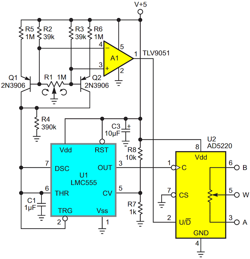 Current-to-frequency converter U1 generates dpot clock pulses at 20 Hz-0-20 Hz, controlled by the sum of Q1+Q2 collector currents set 0 to 5 µA by R1. A1 sets the up/down step direction.