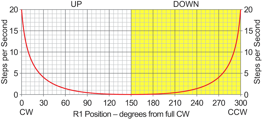 This graph shows the dpot step rate and direction as a function of R1.