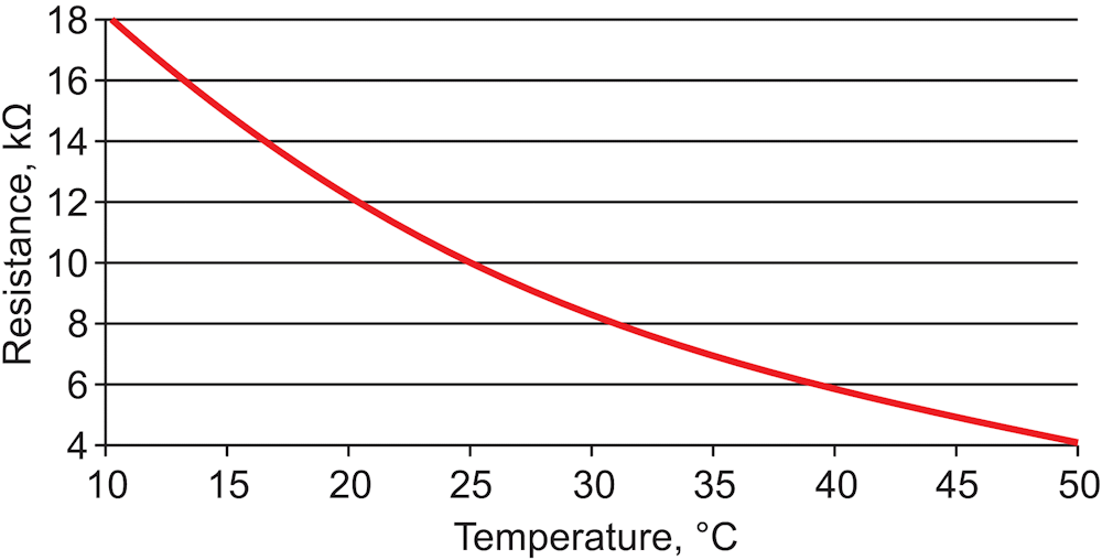 Typical NTC thermistor characteristics (10 kΩ @ 25 &deg;C).