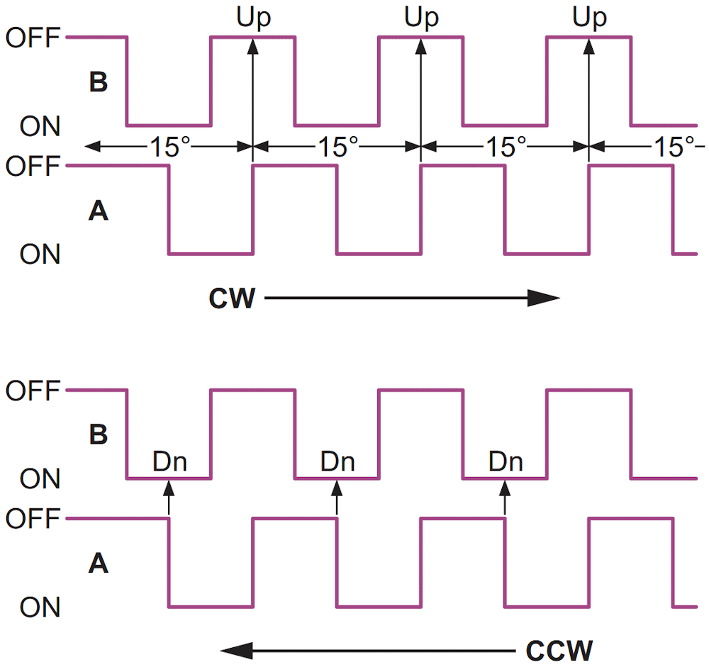 The quadrature phase relationship between encoder A and B contacts causes clockwise rotation to increment the DPOT setting, and counterclockwise rotation to decrement it.