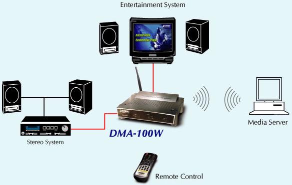 Wireless Digital Media Adapter